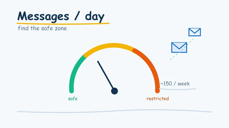 How Many LinkedIn Messages Can You Send Per Day? Safe Limits and How to Scale (2026)