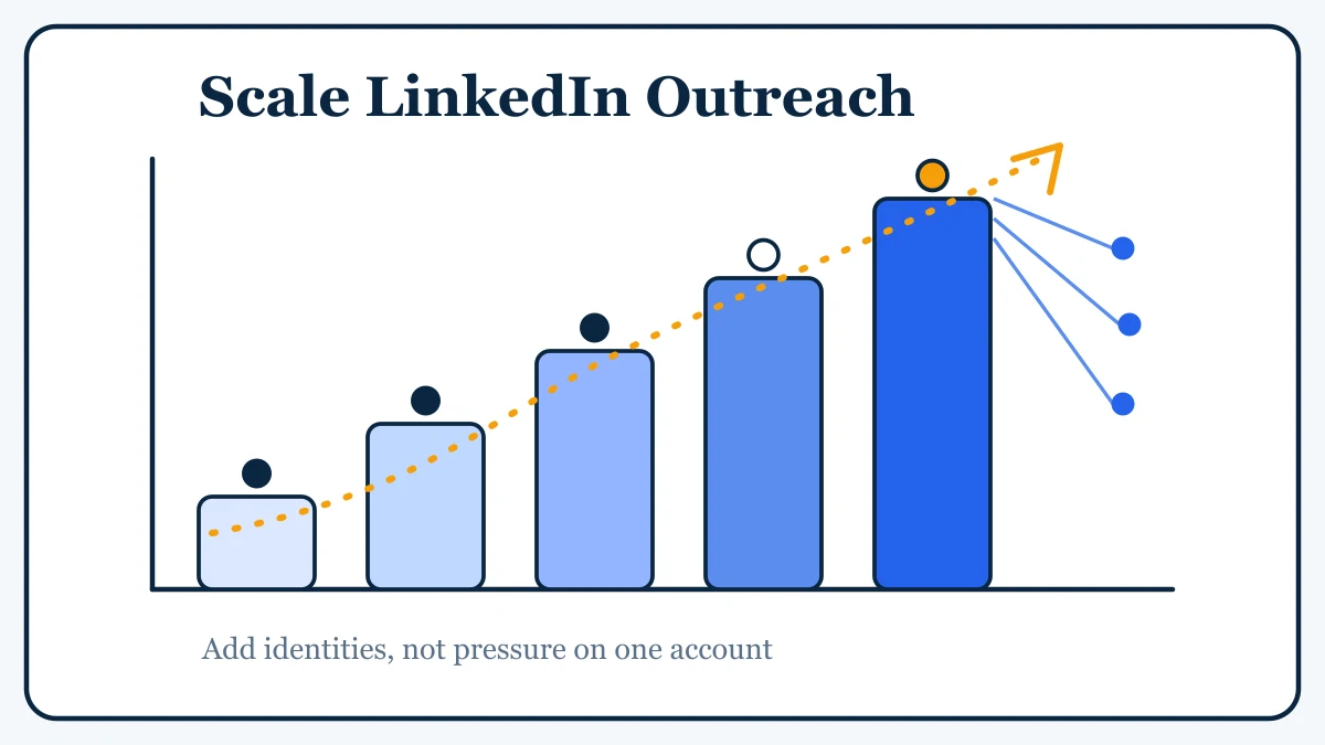 How to Scale LinkedIn Outreach: The Account Math Nobody Explains (2026)