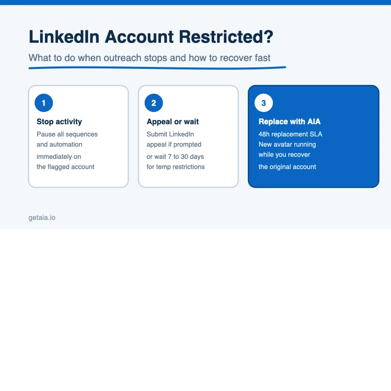 LinkedIn Account Restricted: What to Do When Outreach Stops and How to Recover Fast