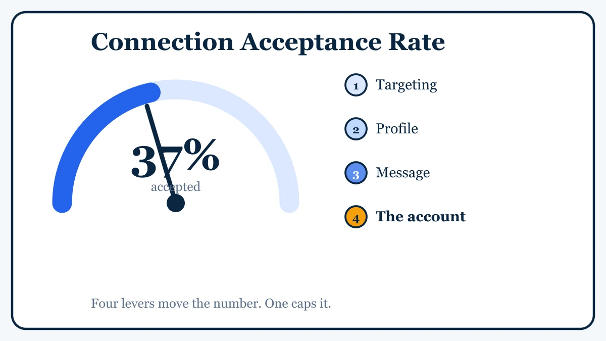 LinkedIn Connection Acceptance Rate: 2026 Benchmarks and How to Improve Yours