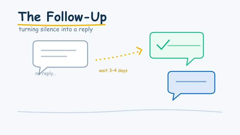 LinkedIn Follow-Up Message After No Response: Timing, Templates, and What Actually Works (2026)