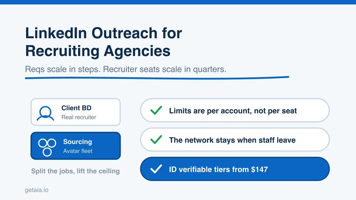 LinkedIn Outreach for Recruiting Agencies: Adding Sourcing Capacity Without More Recruiter Seats