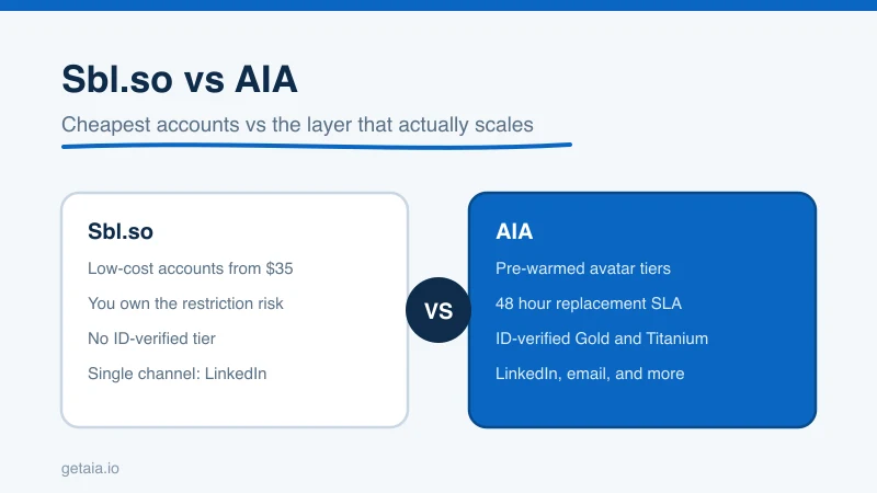 Sbl.so vs AIA: Is the Cheapest LinkedIn Account Really the Best Deal for Outreach?